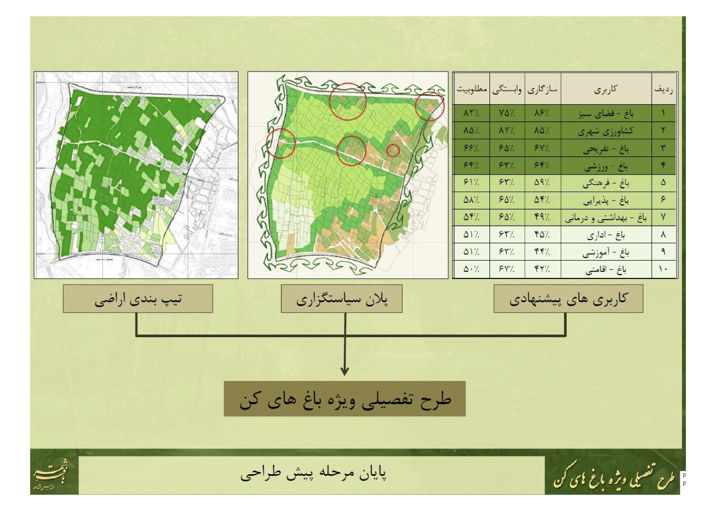 Special Strategic Plan for the Kan Gardens (Strategic)