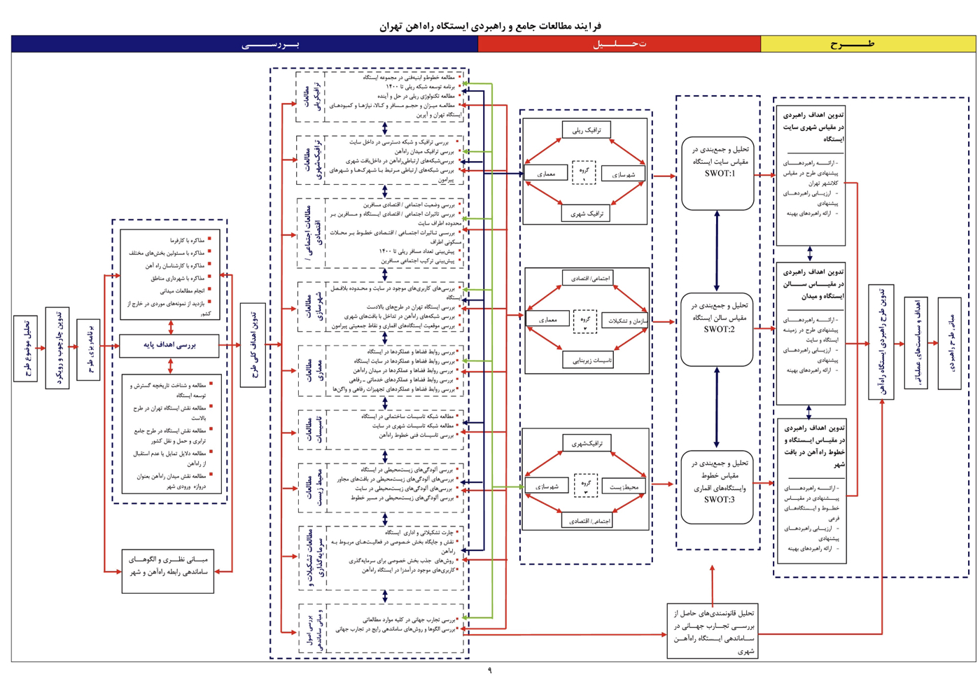 Urban–Environmental Design of the Tehran Railway Station and Its Satellite Stations (Strategic)