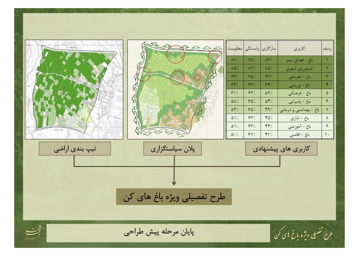 طراحی شهری-محیطی راهبردی برای حفاظت فعال و احیای قناتها در باغهای کن تهران – ۱۳۹۱ + Strategic urban-environmental design for Kan Gardens in Tehran, focused on active preservation and qanat restoration – 2012